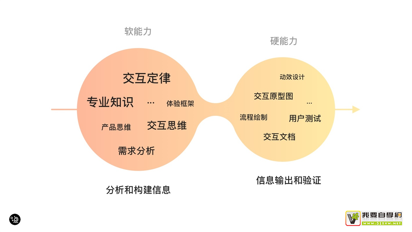 上萬字干貨！超全面的交互自學(xué)指南