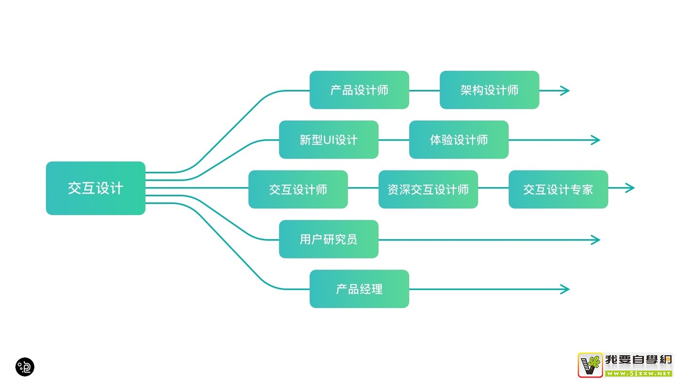 上萬字干貨！超全面的交互自學(xué)指南