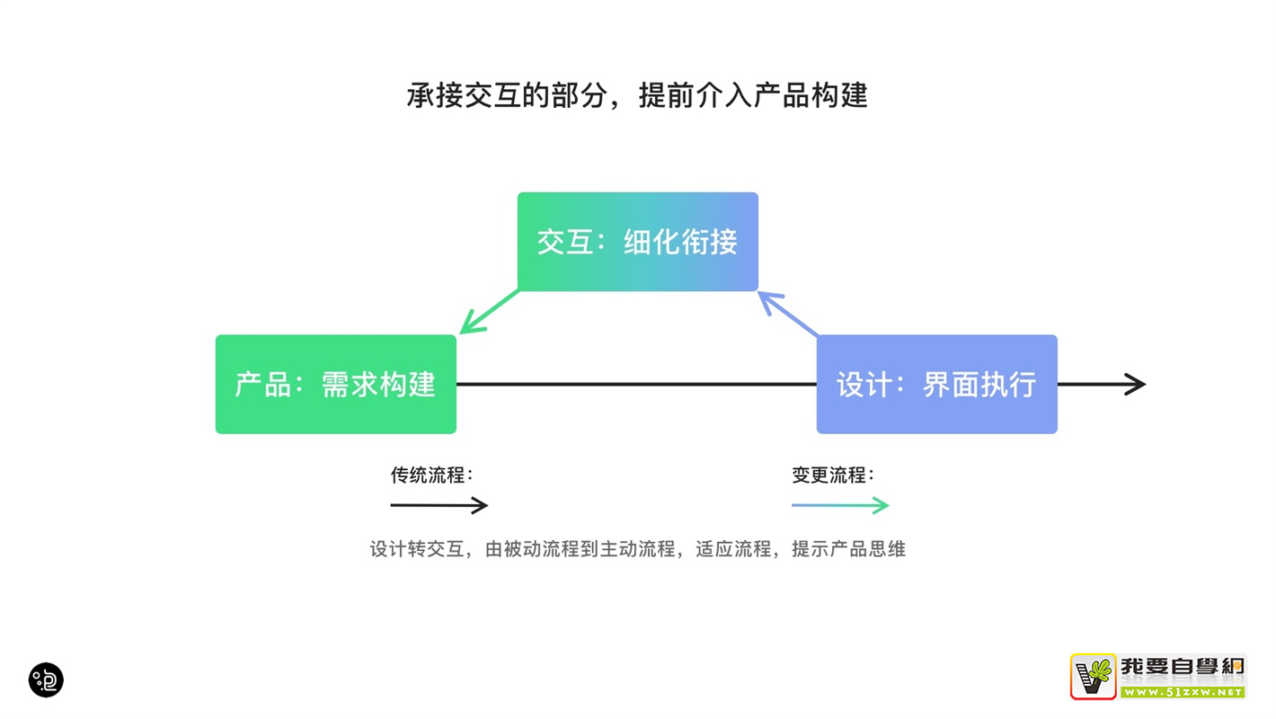 上萬字干貨！超全面的交互自學(xué)指南