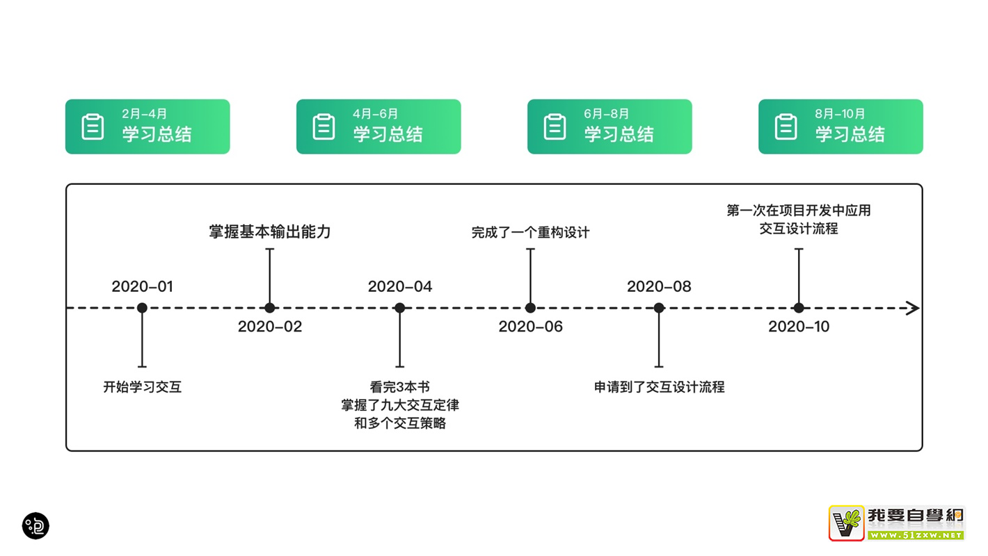 上萬字干貨！超全面的交互自學(xué)指南