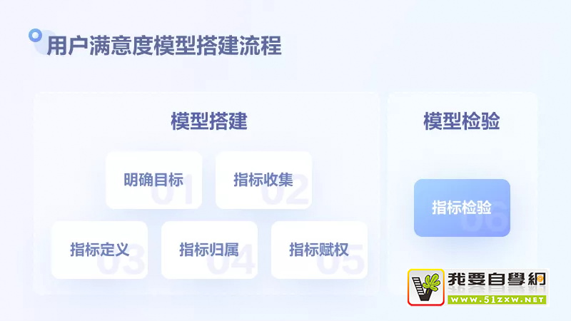 如何評(píng)估用戶滿意度？6個(gè)步驟幫你掌握模型搭建方法！