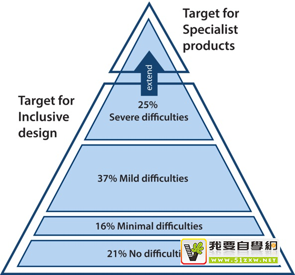 4000+干貨！寫給新手的包容性設(shè)計入門指南