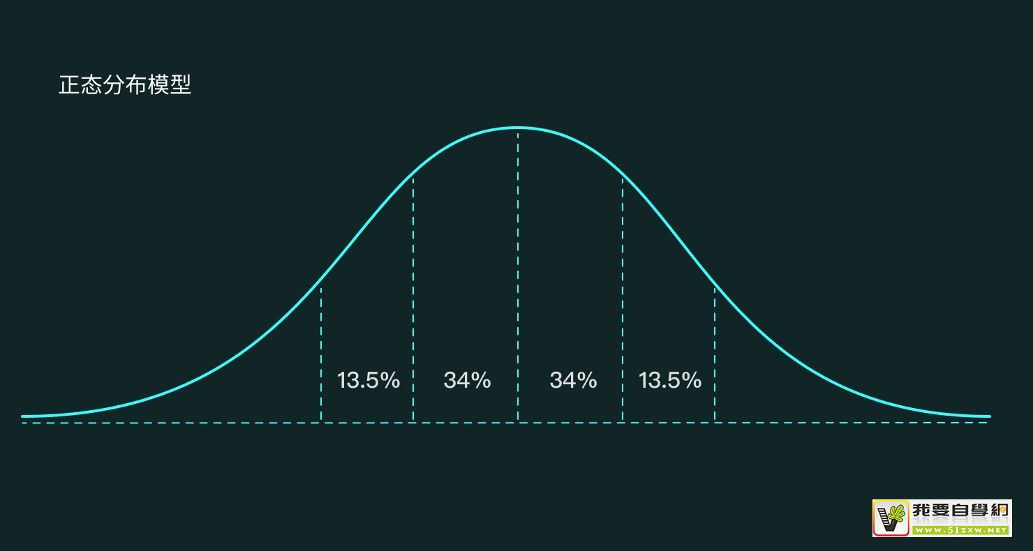 從3個(gè)方面，幫你了解「正態(tài)分布模型」在體驗(yàn)設(shè)計(jì)中的應(yīng)用