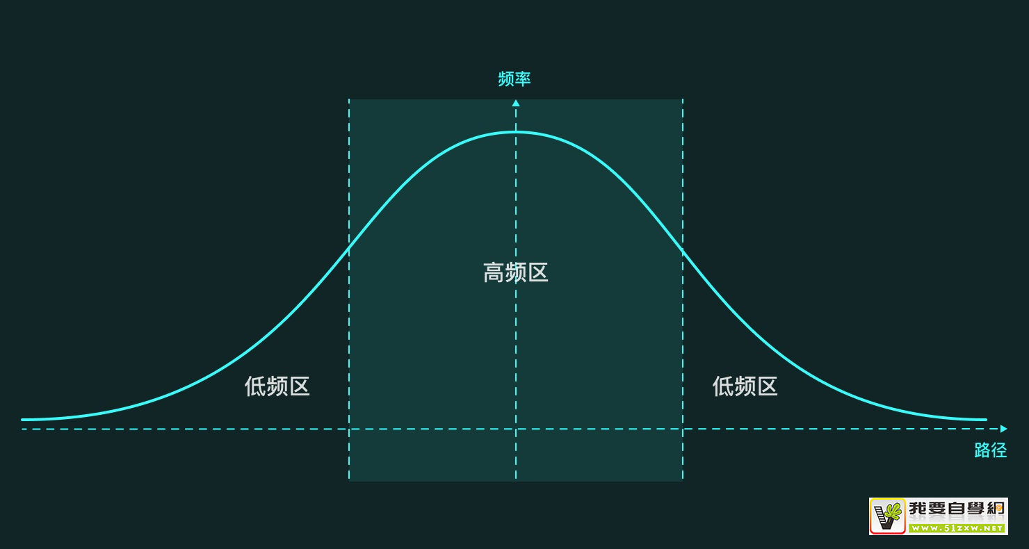 從3個(gè)方面，幫你了解「正態(tài)分布模型」在體驗(yàn)設(shè)計(jì)中的應(yīng)用