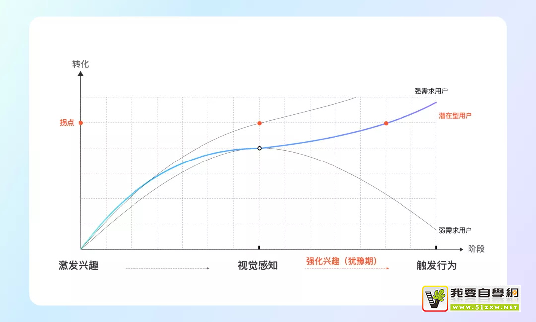 如何讓用戶轉(zhuǎn)化更高？來看大廠設(shè)計師總結(jié)的3個關(guān)鍵點(diǎn)！